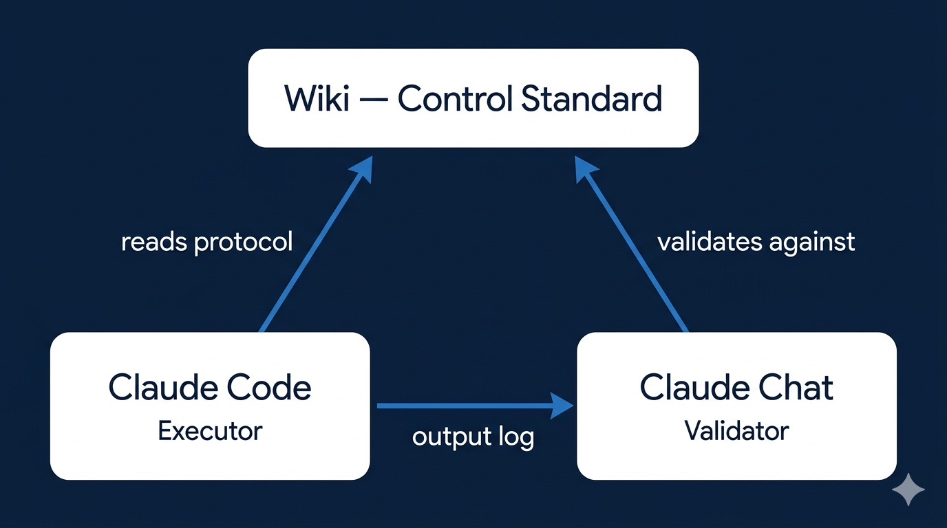 Two-agent AI publish control architecture: Claude Code as executor, Claude Chat as validator, Open Brain Wiki as control standard
