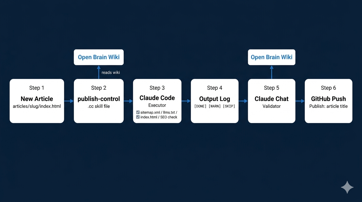 Detailed publish flow: New Article through publish-control skill, Claude Code executor, output log, Claude Chat validator, to GitHub push
